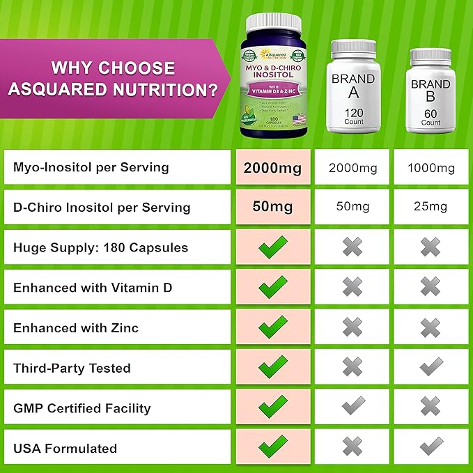 aSquared Nutrition Myo-Inositol &amp D-Chiro Inositol Supplement - 180 Capsules - Plus Vitamin D3 and Zinc - Myo &amp D-Chiro Inositol 40 to 1 Ratio - VIT B8 Complex Pills