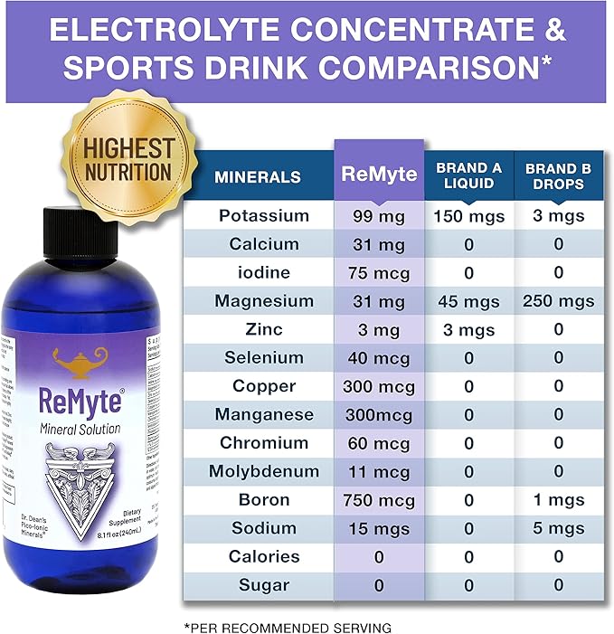 RnA ReSet ReMyte – Electrolyte Mineral Solution with Magnesium Iodine Selenium &amp Zinc 8.1 Fl Oz (1-Pack) NSF Certified
