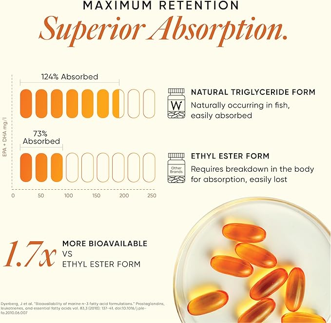 WELLBEING NUTRITION Slow | Extra Virgin Fish Oil 1240mg Omega-3 | EPA DHA &amp Curcumin in Advanced Triple Strength 1250mg Fish Oil |Brain Heart Joints Vision &amp Immunity for Men &amp Women(6