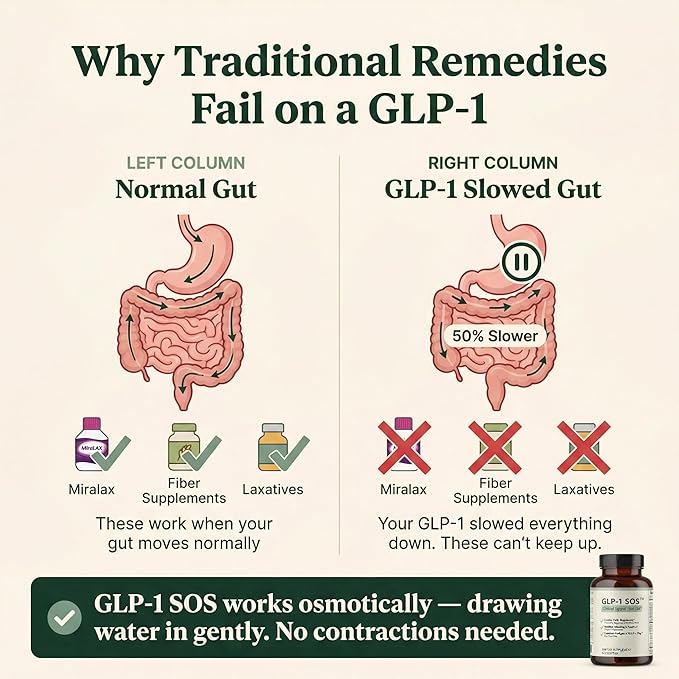 GLP-1 SOS™ Digestive Support for Ozempic Wegovy Mounjaro Users – Constipation Sulfur Burps Fatigue – Magnesium Ginger Probiotics B12 – 60 Capsules