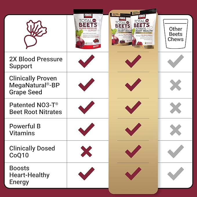Bundle of Force Factor Total Beets Ultimate Heart Health Blood Pressure Support Chews with CoQ10 Beet Root Powder Grape Seed Extract Blood Pressure Supplement for Circulation &amp Blood Flow 120