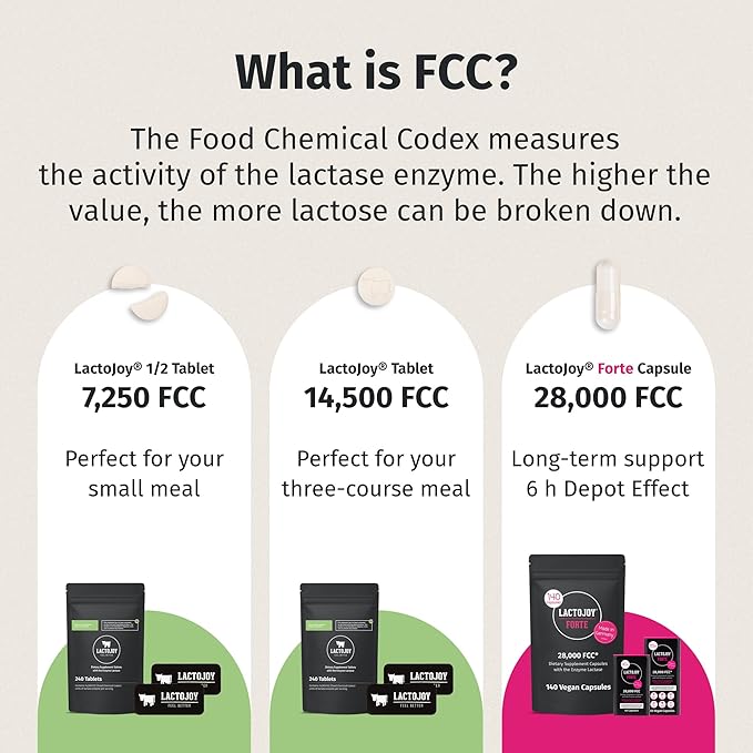 LactoJoy Forte 28000 FCC - Lactase Capsules with 6h Depot Effect - 140 Vegan Capsules Refill Pack - Fast-Acting Long-Lasting Lactase - No Additives - Made in Germany - Dairy Relief