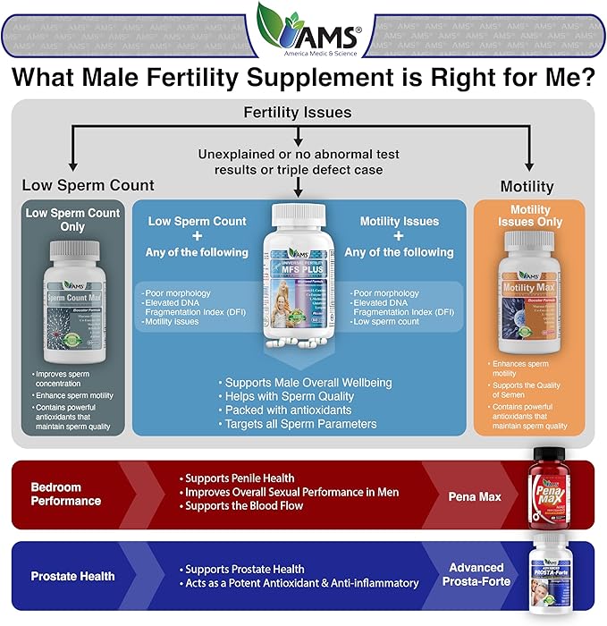 America Medic &amp Science MFS Plus Fertility Supplements for Men (120 Capsules) Sperm Count Booster Supports Motility | Natural Preconception Vitamins Reproductive Aid with Zinc CoQ10
