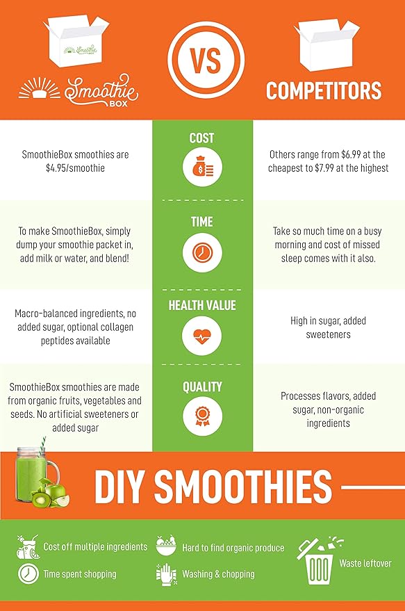 SmoothieBox - Blender Ready Frozen Smoothie Pouches - 4 Organic Flavors – Breakfast in 60 Seconds! (20 Pouches) (Variety)