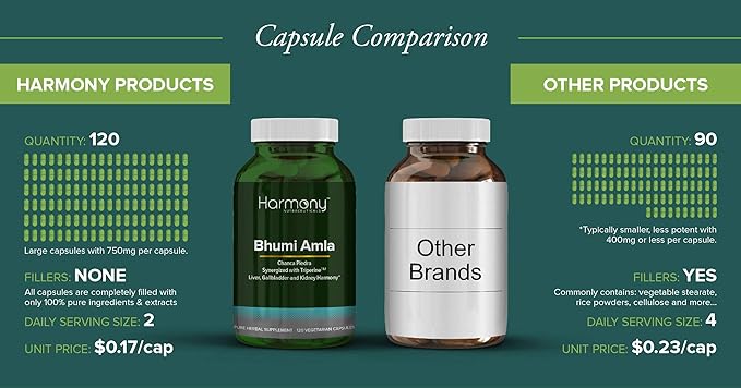Bhumi Amla Supreme - Chanca Piedra – Harmony Nutraceutical Highest Potency Maximum Bioactivity Pure Herbal Supplement for Liver Gallbladder &amp Kidney
