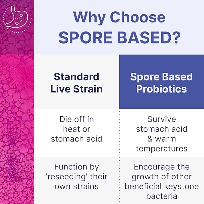 Microbiome Labs MegaSporeBiotic Spore-Based Probiotics (60 Capsules) + PyloGuard Postbiotic L. reuteri DSM 17648 Supplement to Promote The Body’s Process of Elimination (30 Capsules) - 2 Products