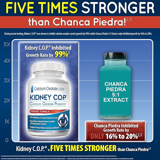 KIDNEY C.O.P. Calcium Oxalate Protector 120 Capsules Patented Kidney Support for Calcium Oxalate Crystals Stop Recurrence