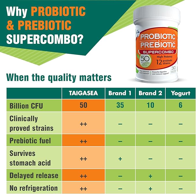 50 Billion CFU Prebiotic and Probiotic Supplement for Women and Men 12 Strains for Daily Immune Support and Digestive Health 30 Veggie Capsules Non Refrigerated High Potency Probiotics