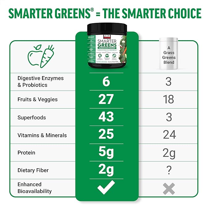 Force Factor Smarter Greens Superfoods Powder to Support Digestion and Bloating Immunity and Energy Greens Powder with Probiotics Digestive Enzymes Antioxidants and Fiber 30 Servings