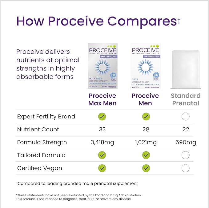 Proceive Tailored Fertility Supplement for Men Pre Conception Vitamins Minerals and Amino Acids With Vitamin D Zinc Folate Selenium and COQ10 Men's Pre Pregnancy Multivitamin 60 Vegan Capsules