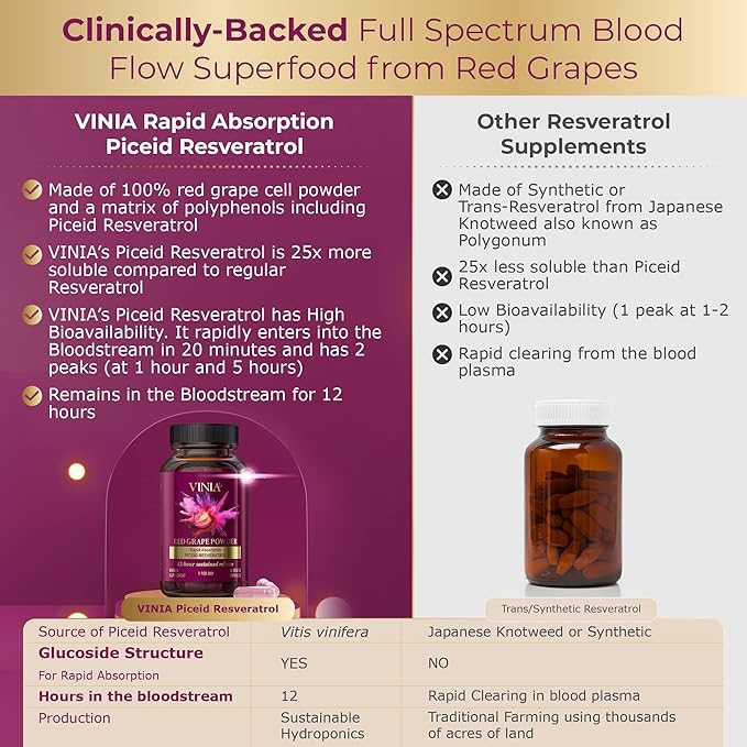 VINIA Piceid Resveratrol Supplement Capsules. Increases Blood Flow and Nitric Oxide. Blood Pressure and Heart Health Support | Antioxidant from Red Grapes | Non-GMO 30 Count