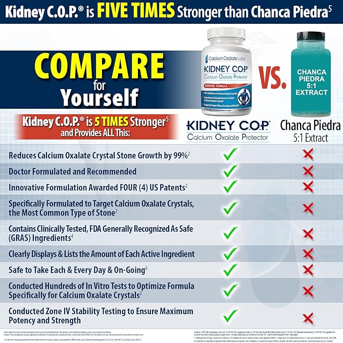 KIDNEY C.O.P. Calcium Oxalate Protector 120 Capsules Patented Kidney Support for Calcium Oxalate Crystals Stop Recurrence