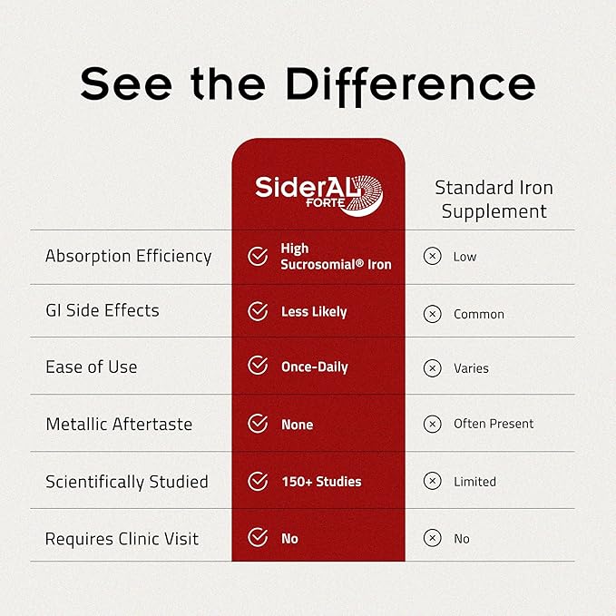 SiderAL Forte Iron Supplement Clinically Proven to Increase Levels Without Side Effects | Sucrosomial High Absorption Gentle Iron Pills for Women and Men | Vitamin C | Anemia &amp Energy Support | 30
